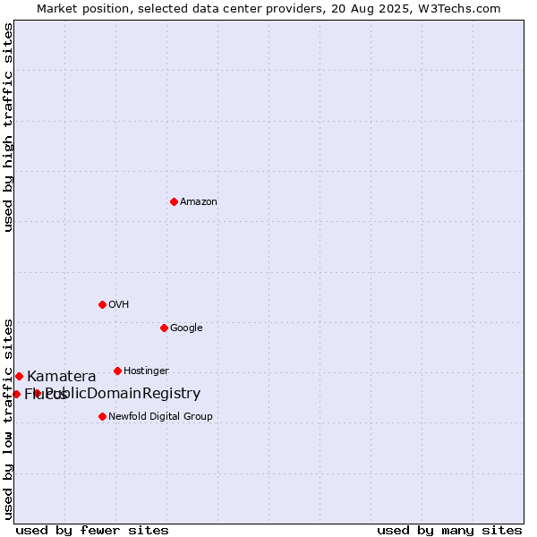 Market position of PublicDomainRegistry vs. Kamatera vs. Fluccs
