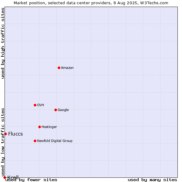 Market position of Fluccs vs. Kcell