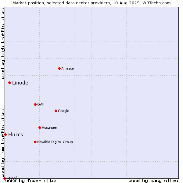Market position of Linode vs. Fluccs vs. Kcell
