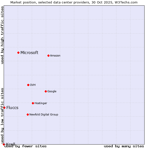 Market position of Microsoft vs. Fluccs vs. Kcell