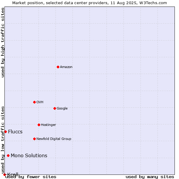 Market position of Mono Solutions vs. Fluccs vs. Kcell