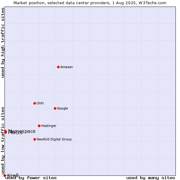 Market position of Namespace vs. Fluccs vs. Kcell