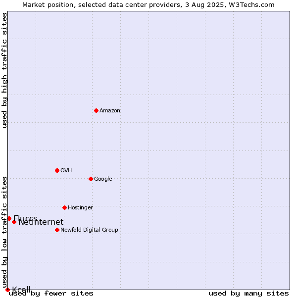 Market position of Netinternet vs. Fluccs vs. Kcell
