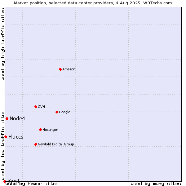 Market position of Node4 vs. Fluccs vs. Kcell
