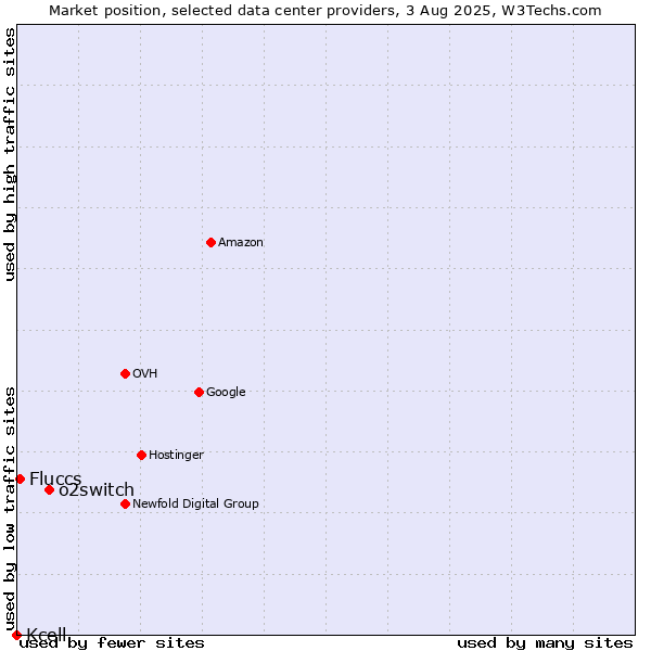 Market position of o2switch vs. Fluccs vs. Kcell