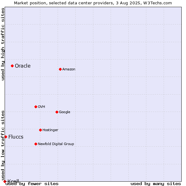 Market position of Oracle vs. Fluccs vs. Kcell