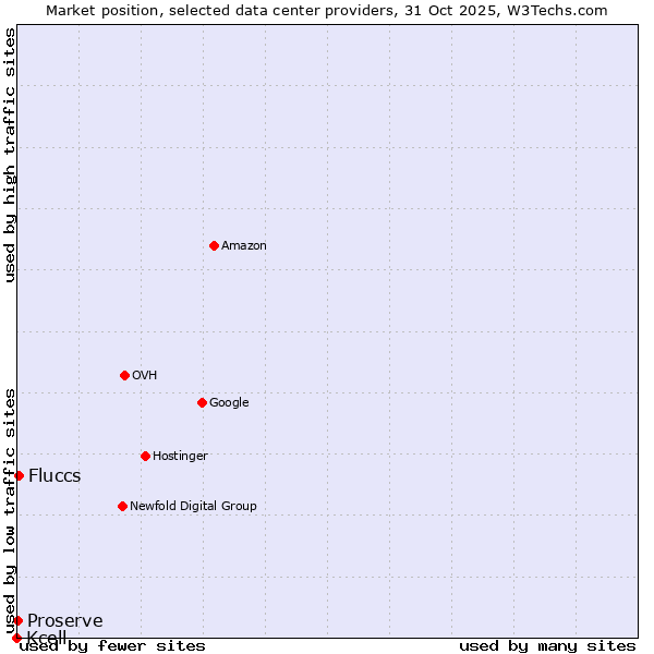 Market position of Fluccs vs. Proserve vs. Kcell