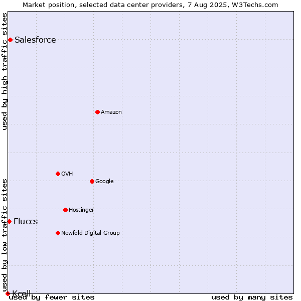 Market position of Salesforce vs. Fluccs vs. Kcell