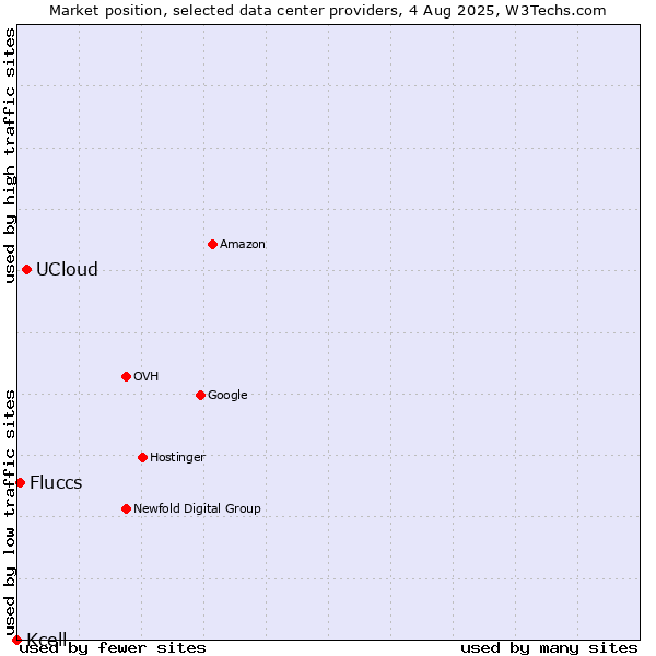 Market position of UCloud vs. Fluccs vs. Kcell