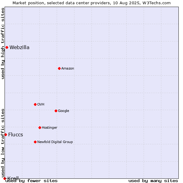 Market position of Webzilla vs. Fluccs vs. Kcell