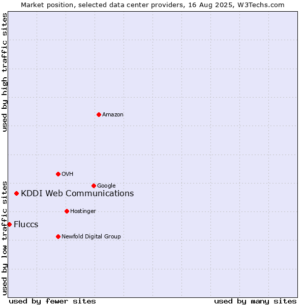 Market position of KDDI Web Communications vs. Fluccs