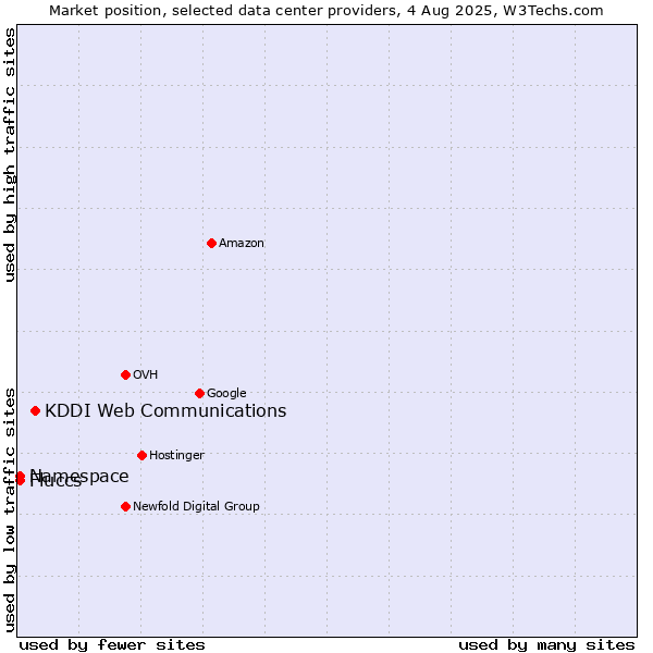 Market position of KDDI Web Communications vs. Namespace vs. Fluccs