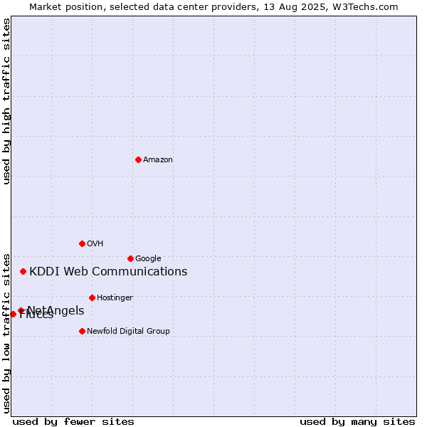 Market position of KDDI Web Communications vs. NetAngels vs. Fluccs