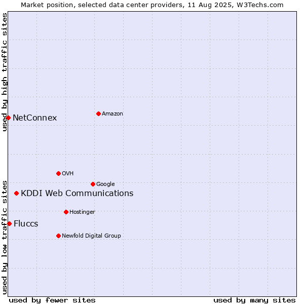Market position of KDDI Web Communications vs. Fluccs vs. NetConnex