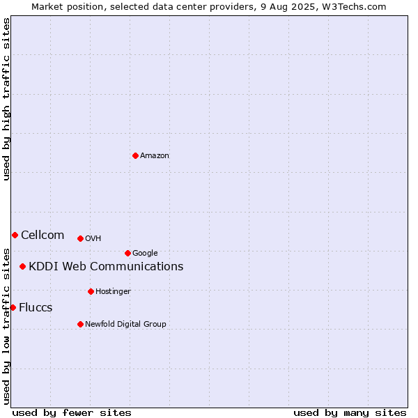 Market position of KDDI Web Communications vs. Cellcom vs. Fluccs