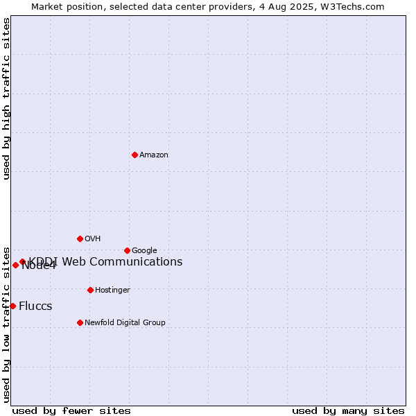 Market position of KDDI Web Communications vs. Node4 vs. Fluccs