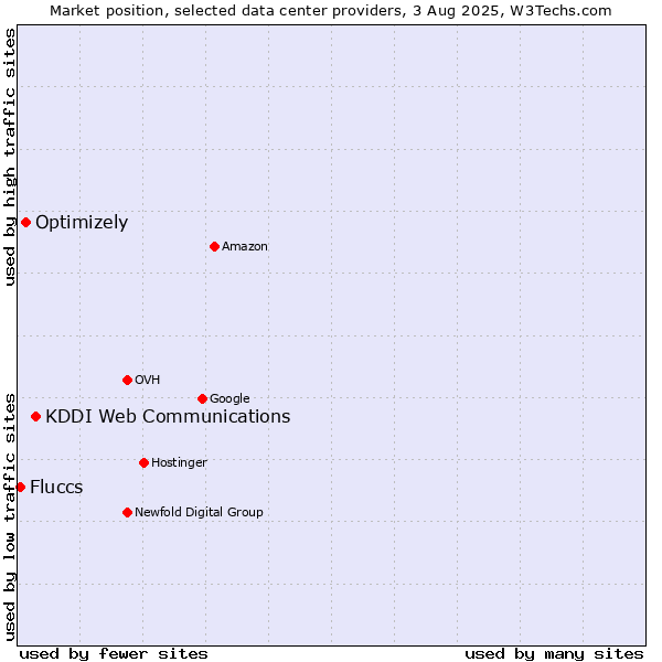 Market position of KDDI Web Communications vs. Optimizely vs. Fluccs
