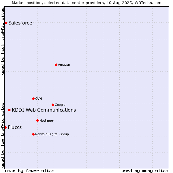 Market position of KDDI Web Communications vs. Salesforce vs. Fluccs