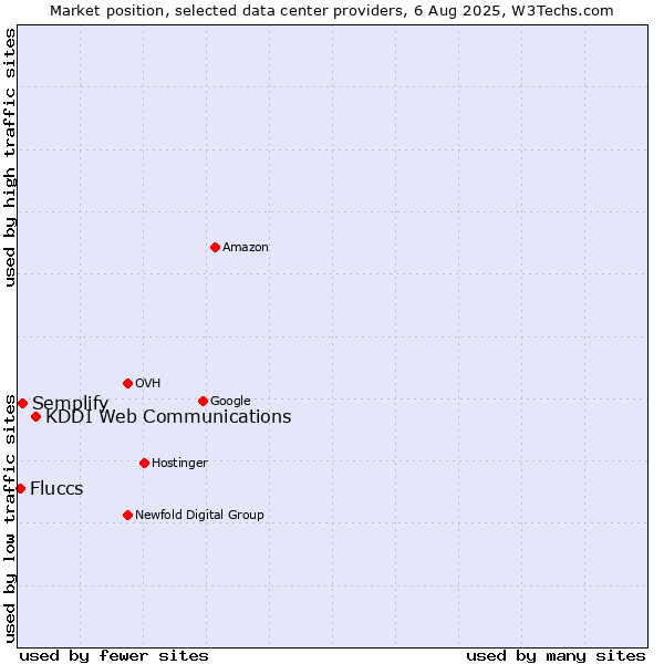 Market position of KDDI Web Communications vs. Semplify vs. Fluccs
