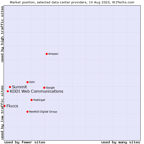 Market position of Summit vs. KDDI Web Communications vs. Fluccs