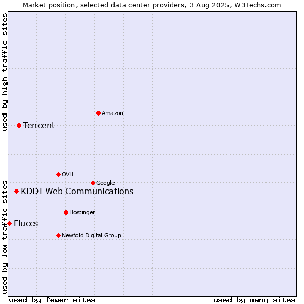 Market position of Tencent vs. KDDI Web Communications vs. Fluccs