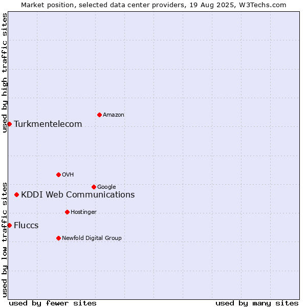 Market position of KDDI Web Communications vs. Turkmentelecom vs. Fluccs