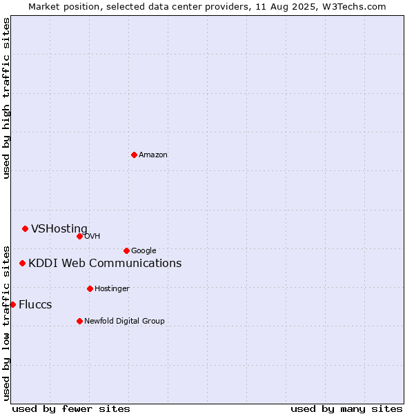 Market position of VSHosting vs. KDDI Web Communications vs. Fluccs