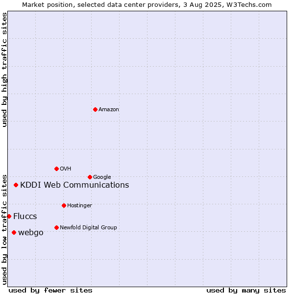 Market position of KDDI Web Communications vs. webgo vs. Fluccs