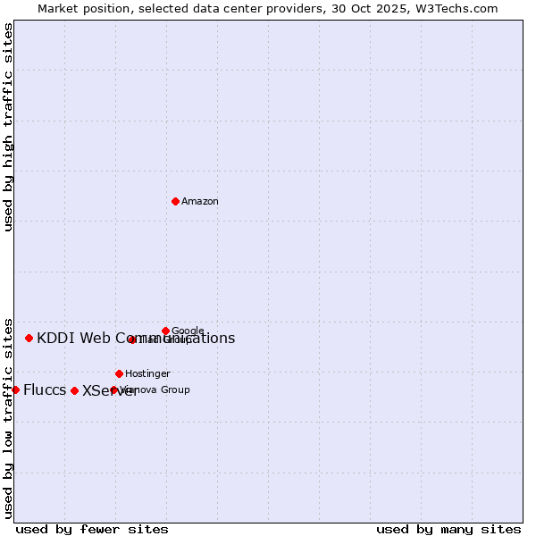 Market position of XServer vs. KDDI Web Communications vs. Fluccs