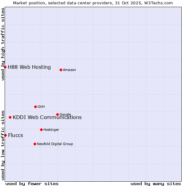 Market position of KDDI Web Communications vs. Fluccs vs. H88 Web Hosting