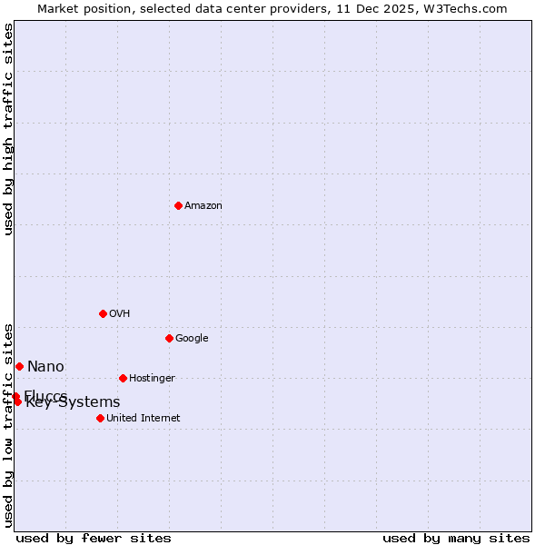 Market position of Nano vs. Key-Systems vs. Fluccs