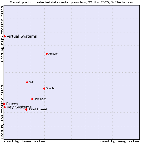 Market position of Virtual Systems vs. Key-Systems vs. Fluccs