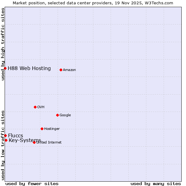 Market position of Key-Systems vs. Fluccs vs. H88 Web Hosting