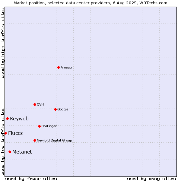 Market position of Metanet vs. Keyweb vs. Fluccs