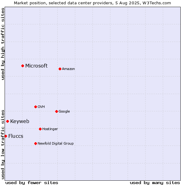 Market position of Microsoft vs. Keyweb vs. Fluccs