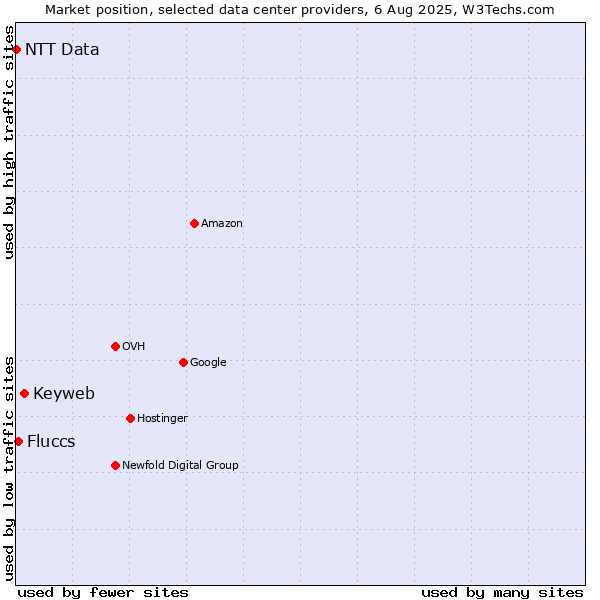 Market position of Keyweb vs. Fluccs vs. NTT Data