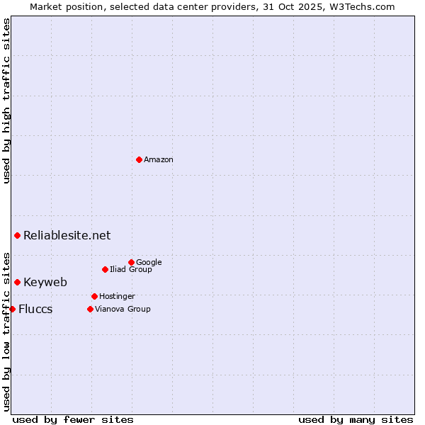 Market position of Reliablesite.net vs. Keyweb vs. Fluccs