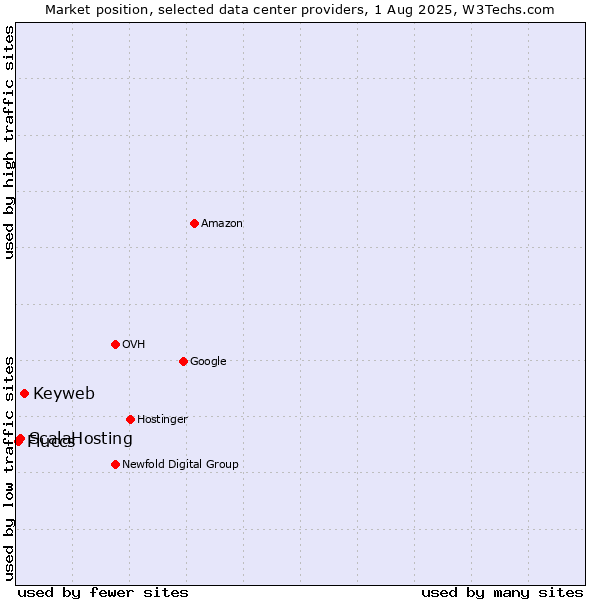 Market position of Keyweb vs. ScalaHosting vs. Fluccs