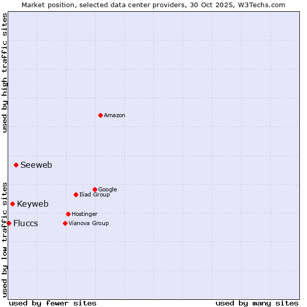 Market position of Seeweb vs. Keyweb vs. Fluccs