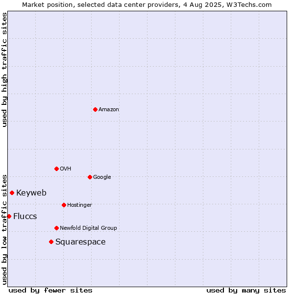 Market position of Squarespace vs. Keyweb vs. Fluccs