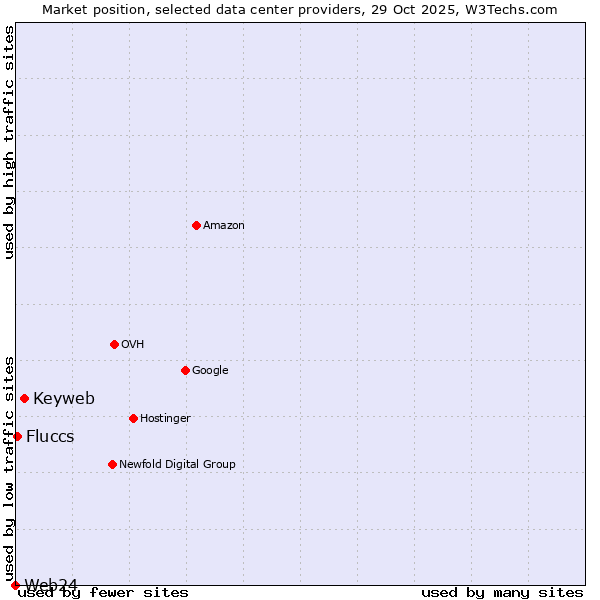 Market position of Keyweb vs. Fluccs vs. Web24