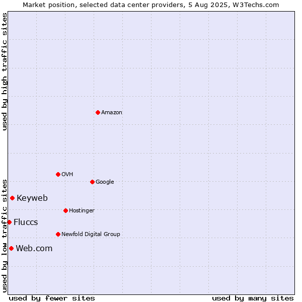 Market position of Keyweb vs. Web.com vs. Fluccs