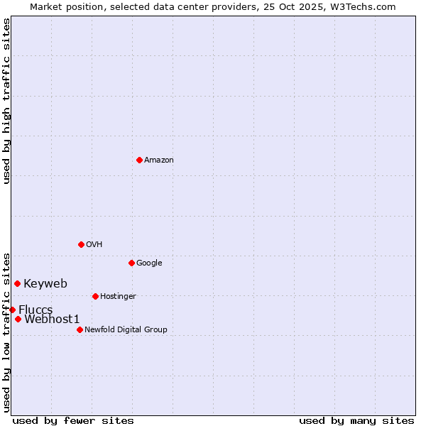 Market position of Webhost1 vs. Keyweb vs. Fluccs