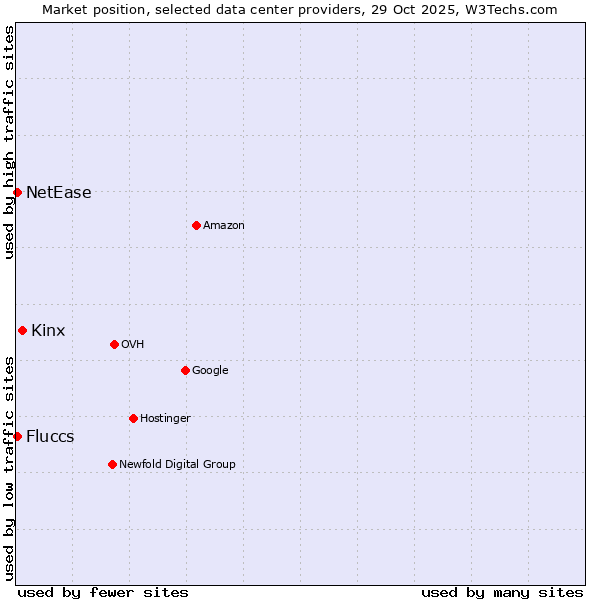 Market position of Kinx vs. Fluccs vs. NetEase