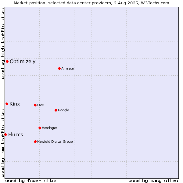 Market position of Optimizely vs. Kinx vs. Fluccs