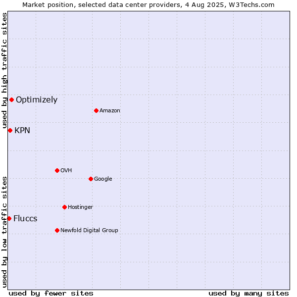 Market position of Optimizely vs. KPN vs. Fluccs
