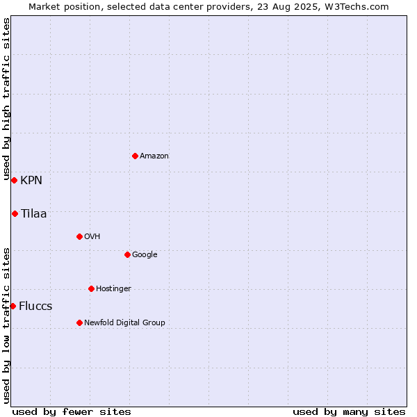 Market position of Tilaa vs. KPN vs. Fluccs