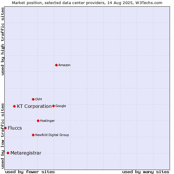 Market position of KT Corporation vs. Metaregistrar vs. Fluccs