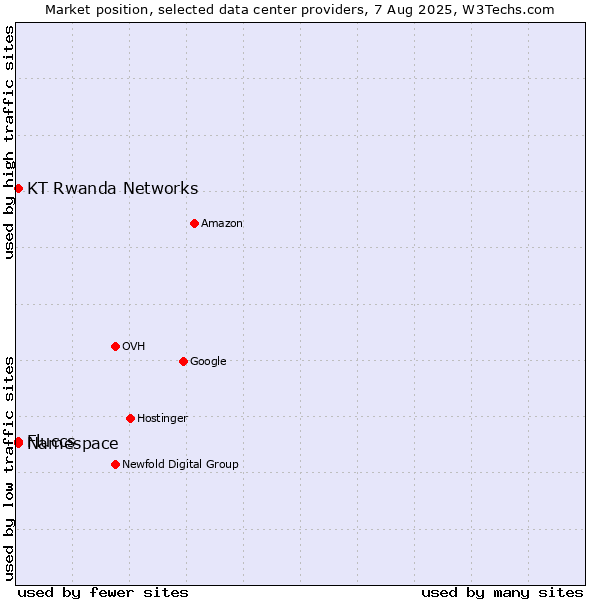 Market position of KT Rwanda Networks vs. Namespace vs. Fluccs