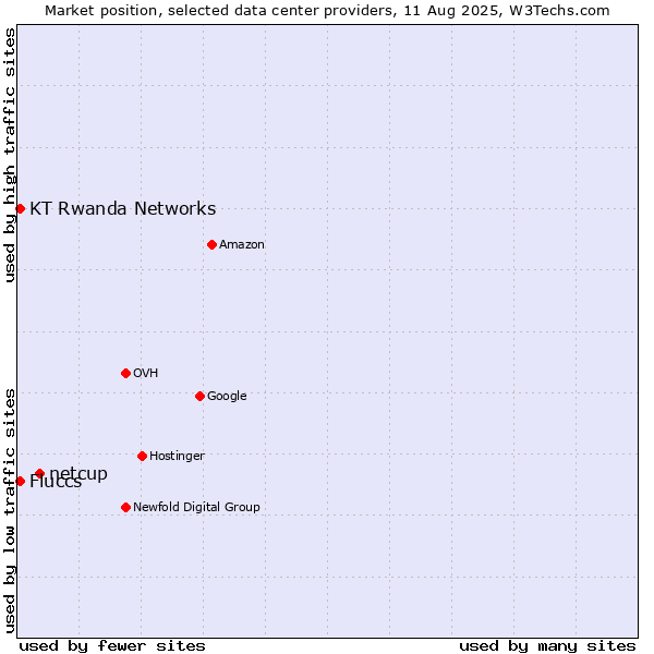 Market position of netcup vs. KT Rwanda Networks vs. Fluccs